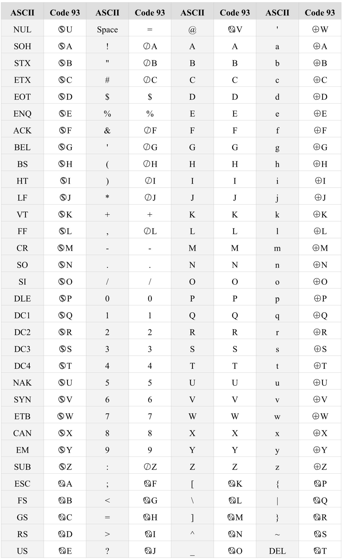 Full ASCII Code 93 barcode character list