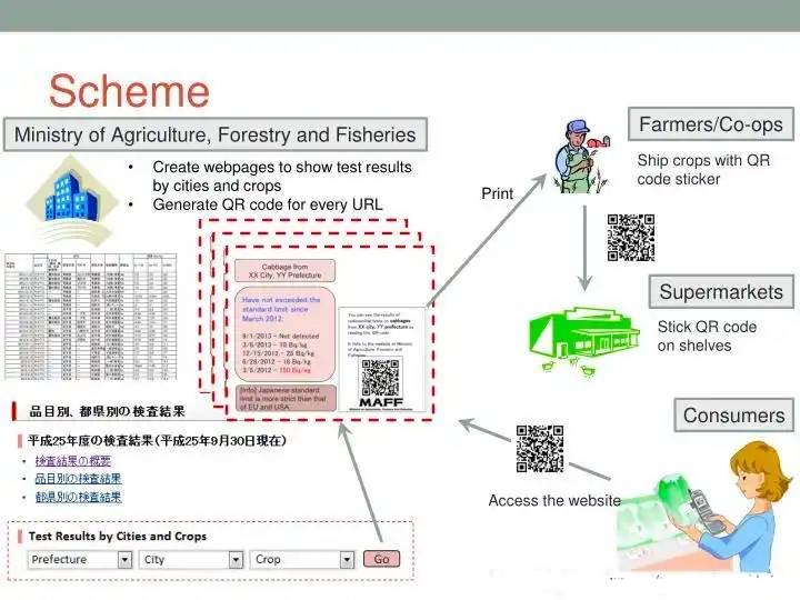 Application of QR Code